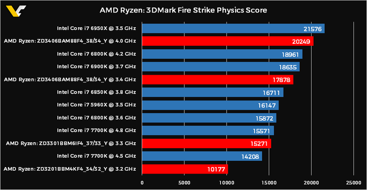 Обзор процессора AMD Ryzen